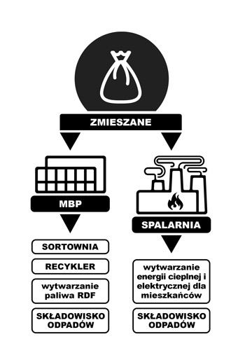 Infografika Odpady zmieszane