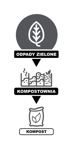 Infografika Odpady zielone